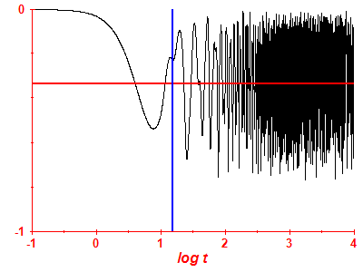 Survival probability log